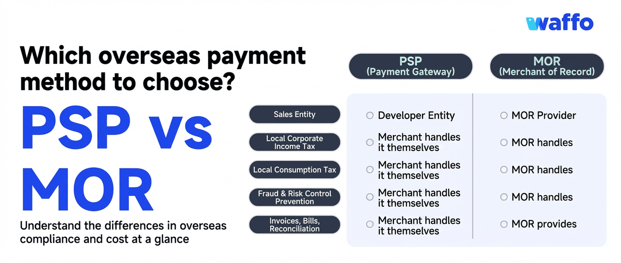 決済サービスプロバイダー（PSP）と Merchant of Record（MoR）における納税責任の違いを示す比較図