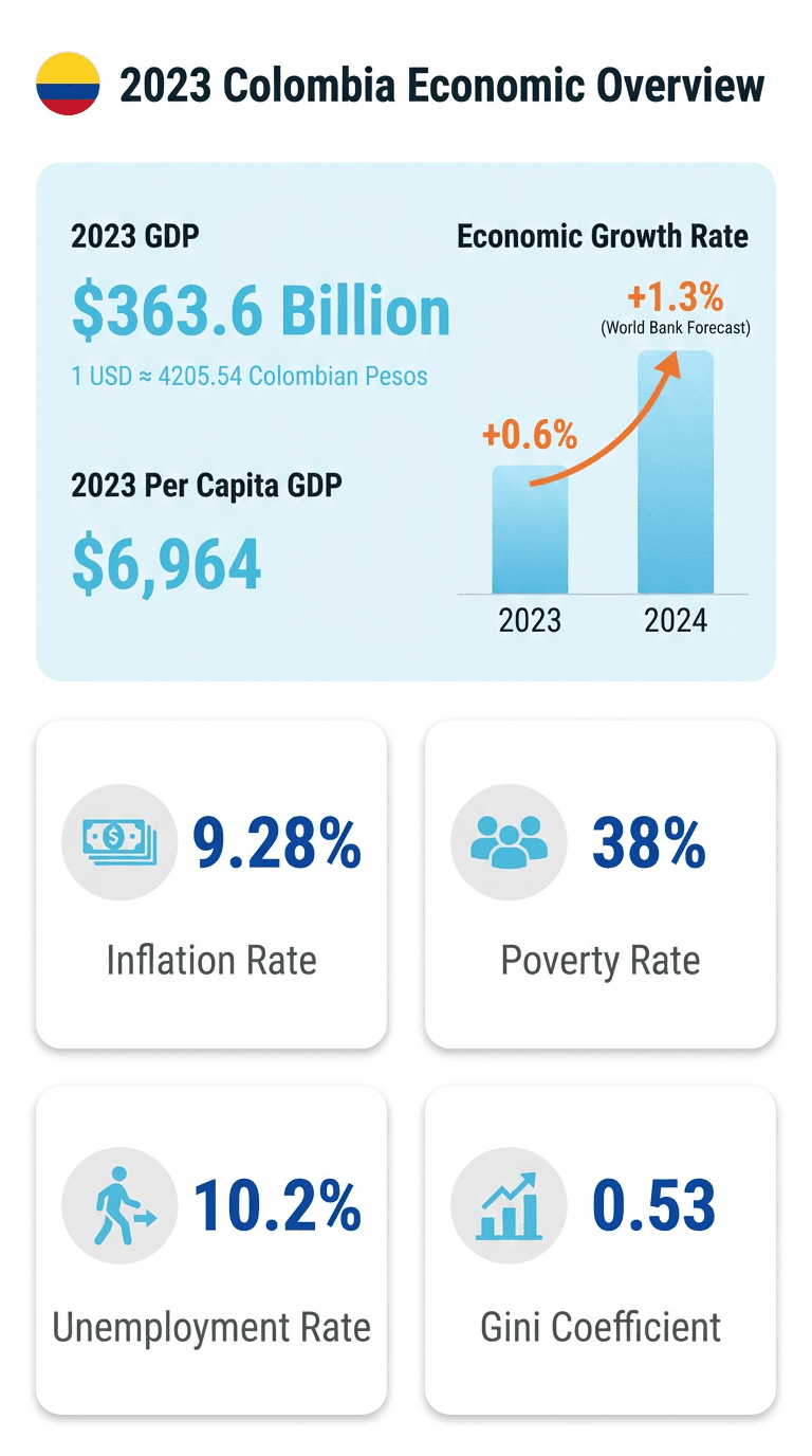 2023 年コロンビア経済概況：GDP 3,636 億ドル、成長率予測 +1.3%、インフレ率 9.28%。