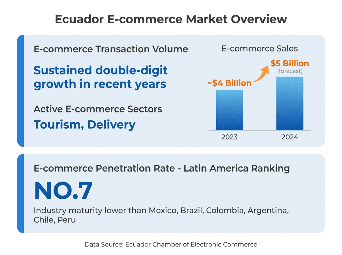 図表：エクアドルの EC 売上は 2024 年に 50 億ドルに到達する見通しで、浸透率は中南米 7 位。