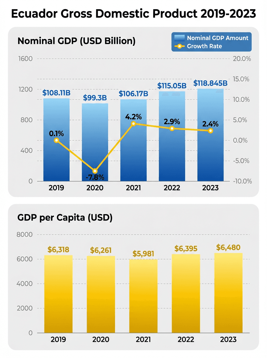 棒グラフ：エクアドルの名目 GDP の推移。2023 年は 1,188 億ドル、1 人あたり GDP は 6,480 ドル。