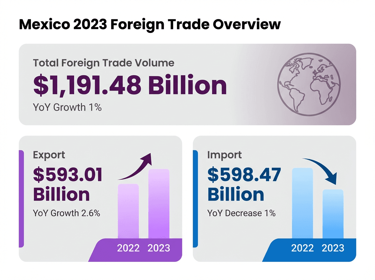 図表：メキシコの 2023 年貿易総額 1 兆 1,900 億ドルと輸出入の内訳。