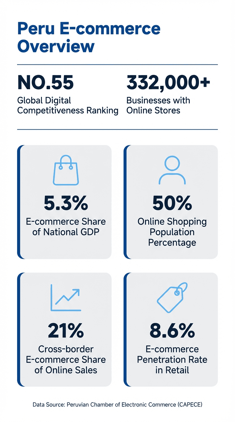 Overview of Peru's e-commerce market: 50% of the population shops online, and e-commerce accounts for 5.3% of national GDP.