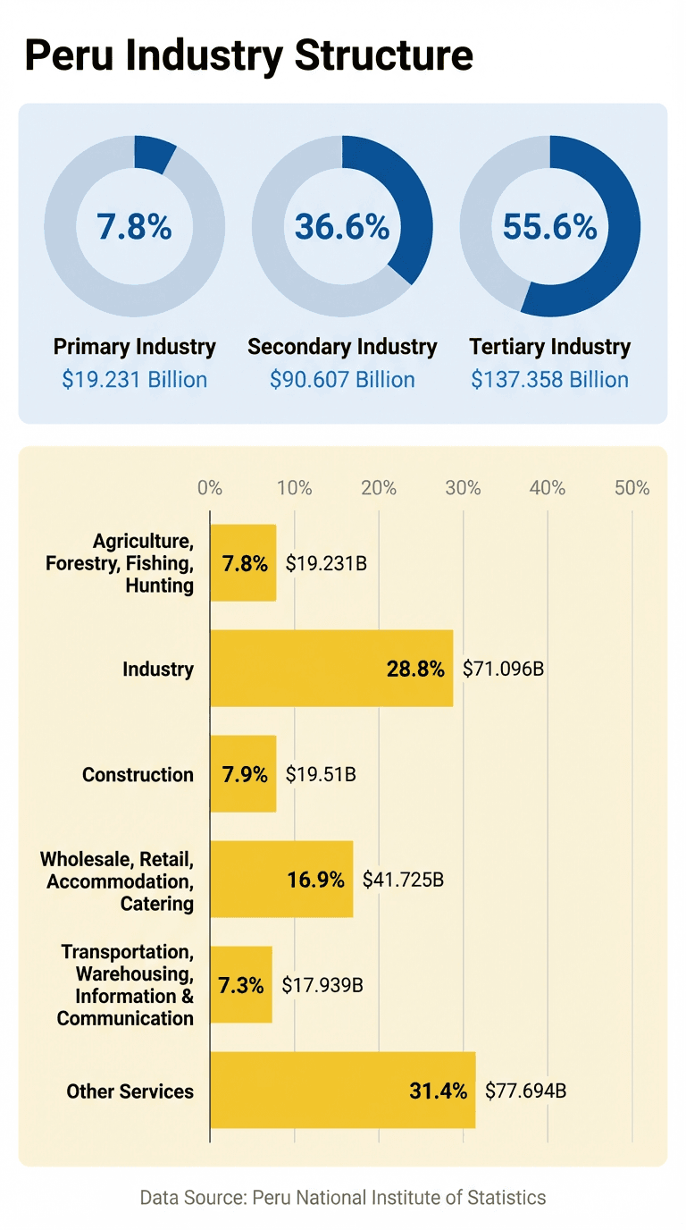 Chart displaying Peru's industry structure: Tertiary industry (Services) accounts for 55.6% of GDP, followed by Secondary (Industry) and Primary sectors.