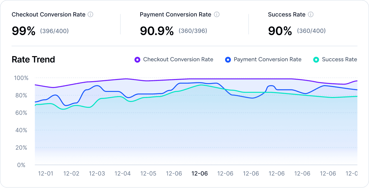 Waffo boosts payment success rates by up to 45% for AI SaaS companies through global intelligent routing