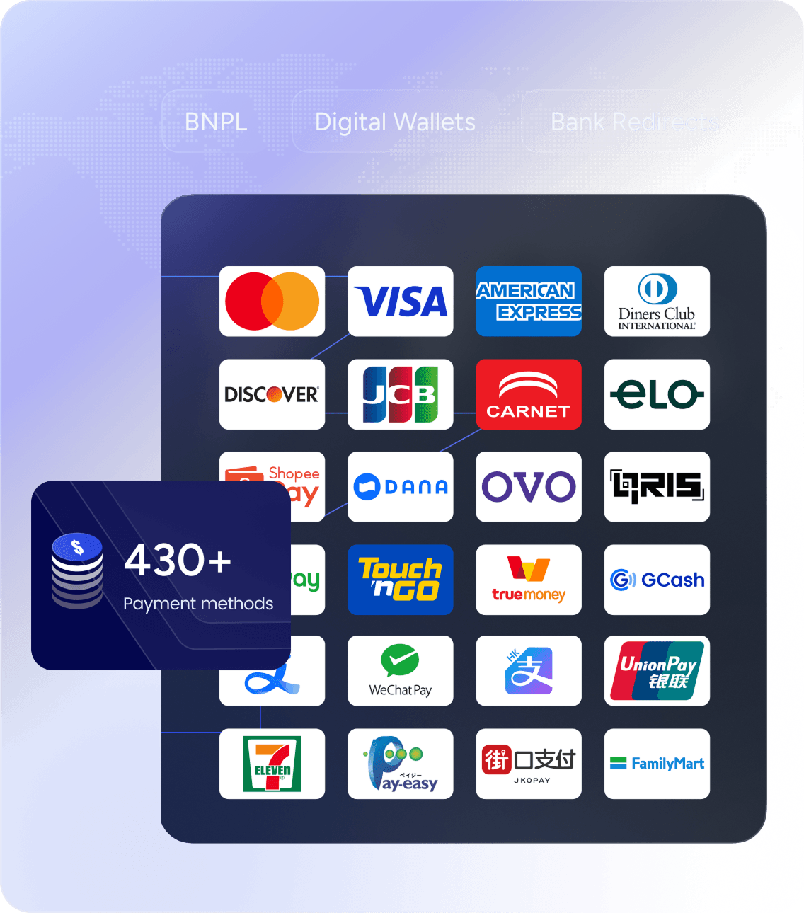 Waffo Checkout supports 480+ payment methods including credit cards, digital wallets, and local payments
