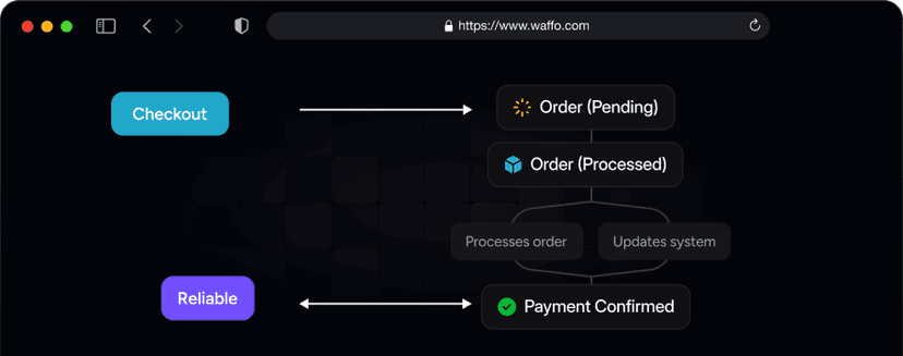 Waffo stable game checkout infrastructure handling peak traffic during launches and promotions