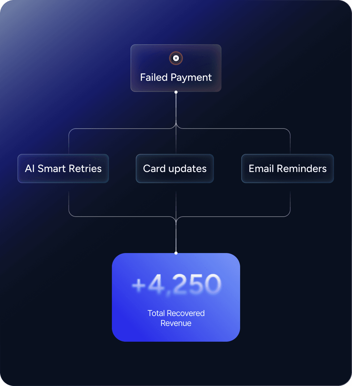 Waffo subscription churn prevention — automatically handles failed payments and recovers churned users
