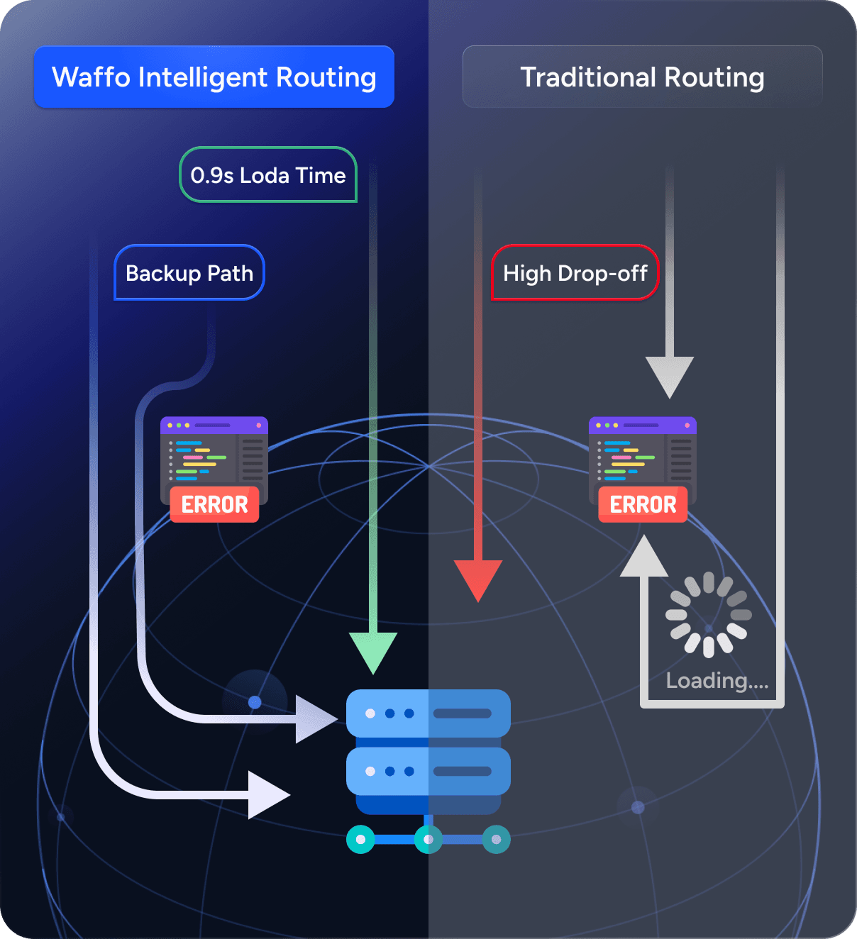 Waffo global edge routing network intelligently selecting the optimal payment path to reduce transaction failures