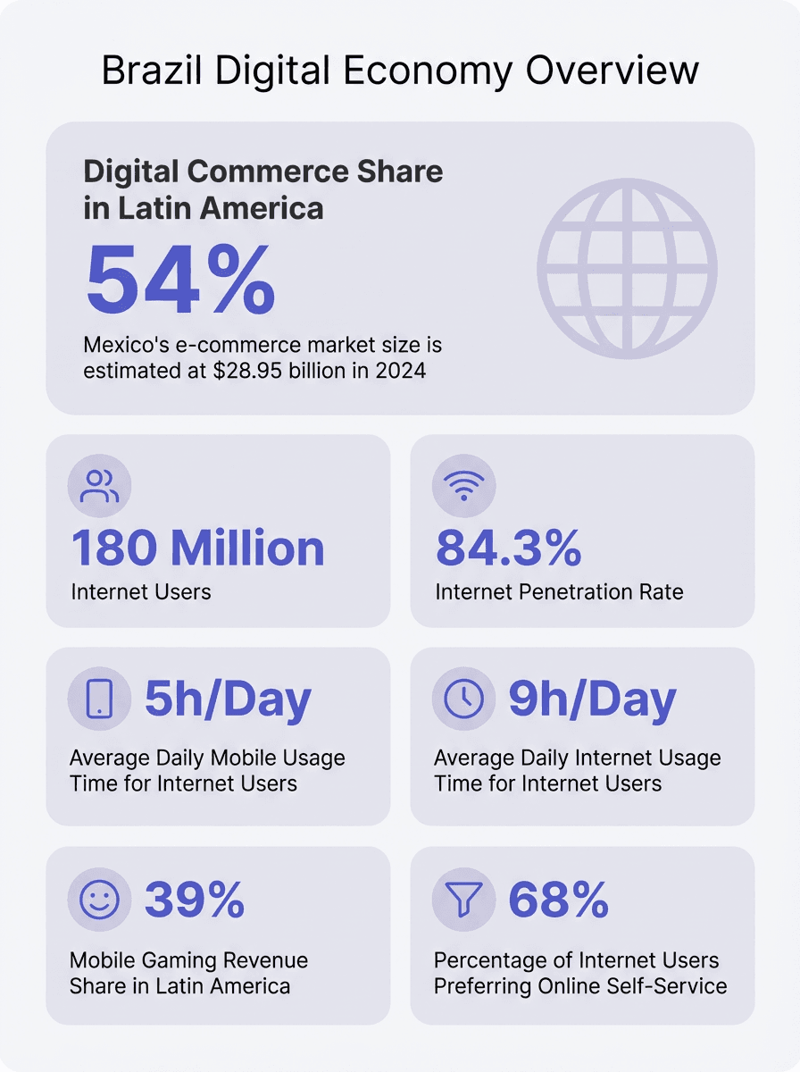 ブラジルのデジタル経済:インターネット利用者 1 億 8,000 万人、普及率 84.3%、1 日あたりの平均利用時間 9 時間。