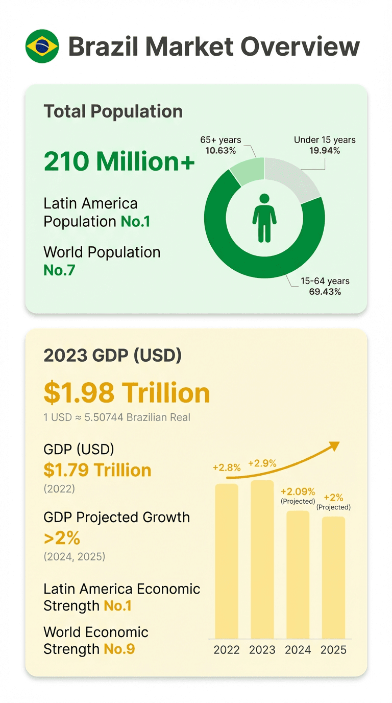 インフォグラフィック:ブラジルの主要指標——人口 2 億 1,000 万人超、2023 年 GDP 1 兆 9,800 億ドル、中南米 1 位の経済規模。