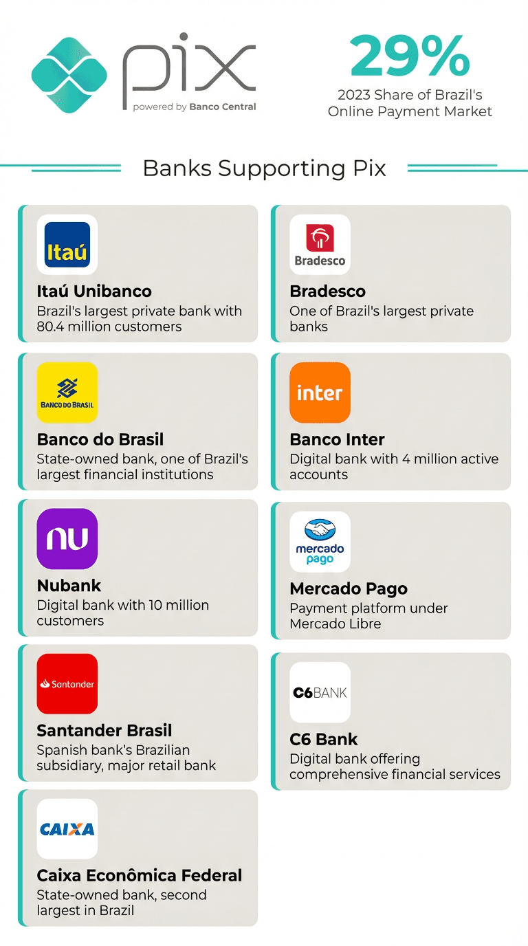 Pix の市場シェア 29% と、Itaú、Bradesco、Nubank、Banco do Brasil といった対応銀行の一覧を示す図。