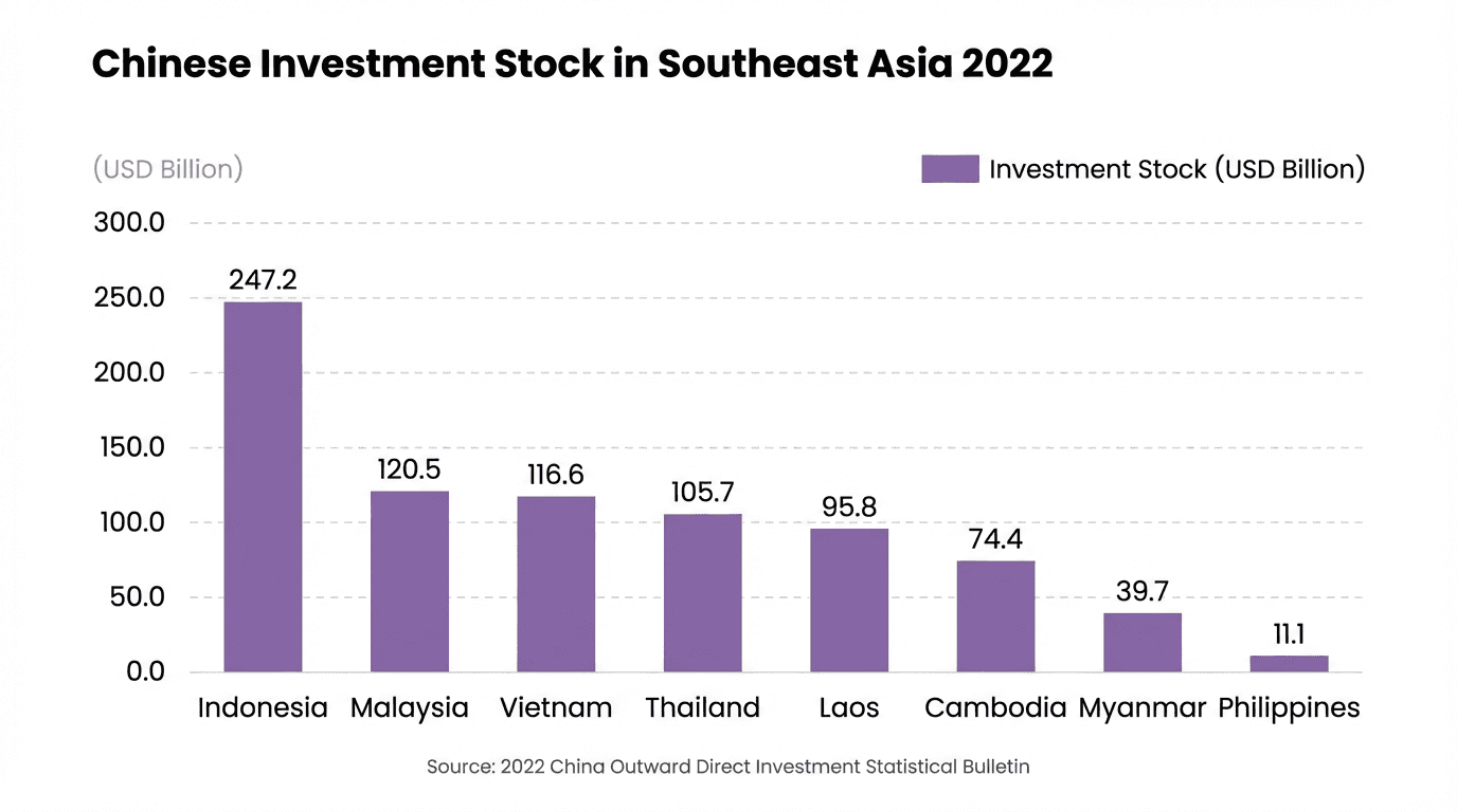 棒グラフ:2022 年における中国の ASEAN8 か国への直接投資残高。インドネシアが 247 億ドルで首位。