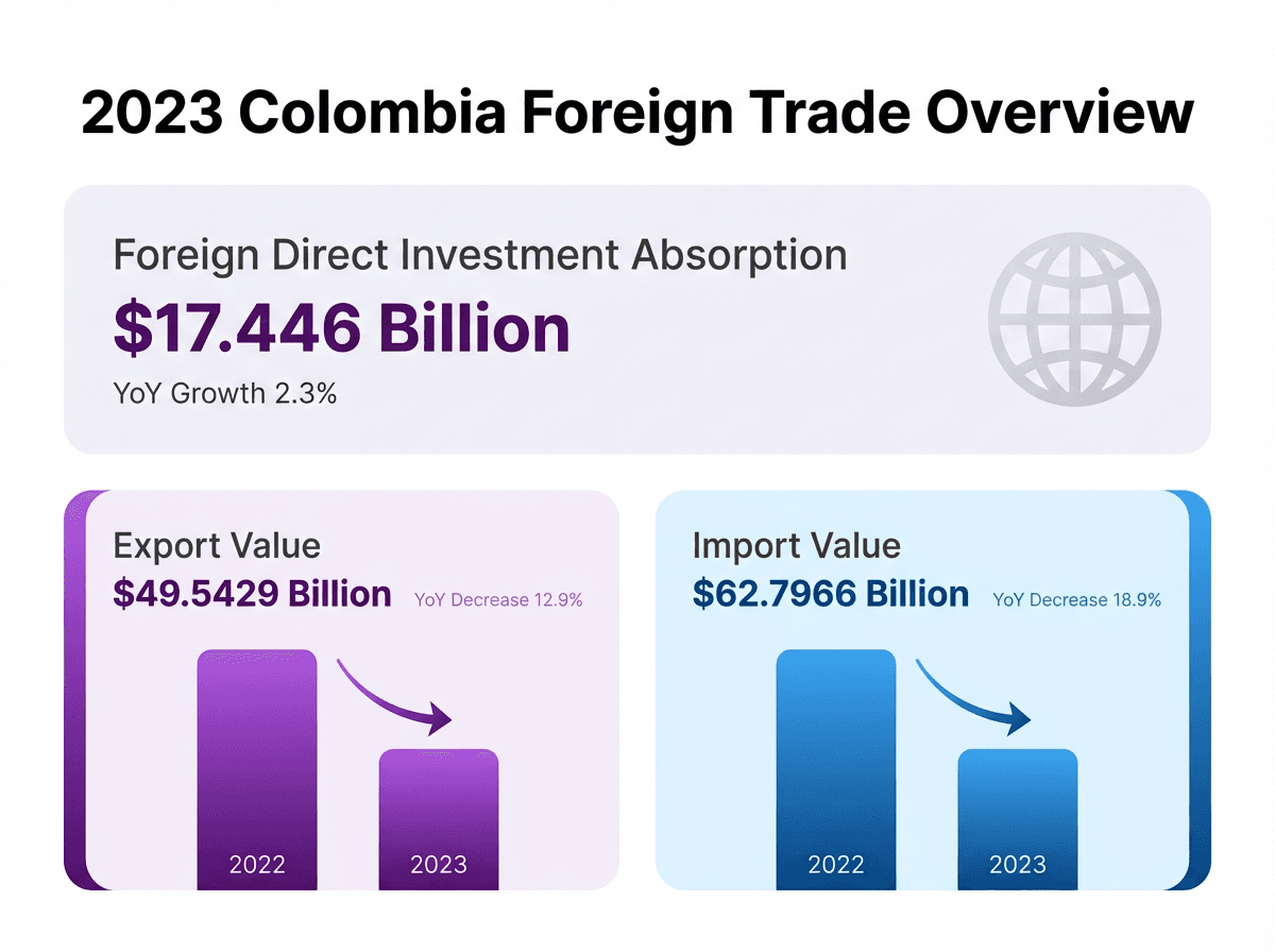 2023 年コロンビア貿易概況:対内直接投資(FDI)は 174 億 4,600 万ドル(2.3% 増)、輸出入額の内訳。