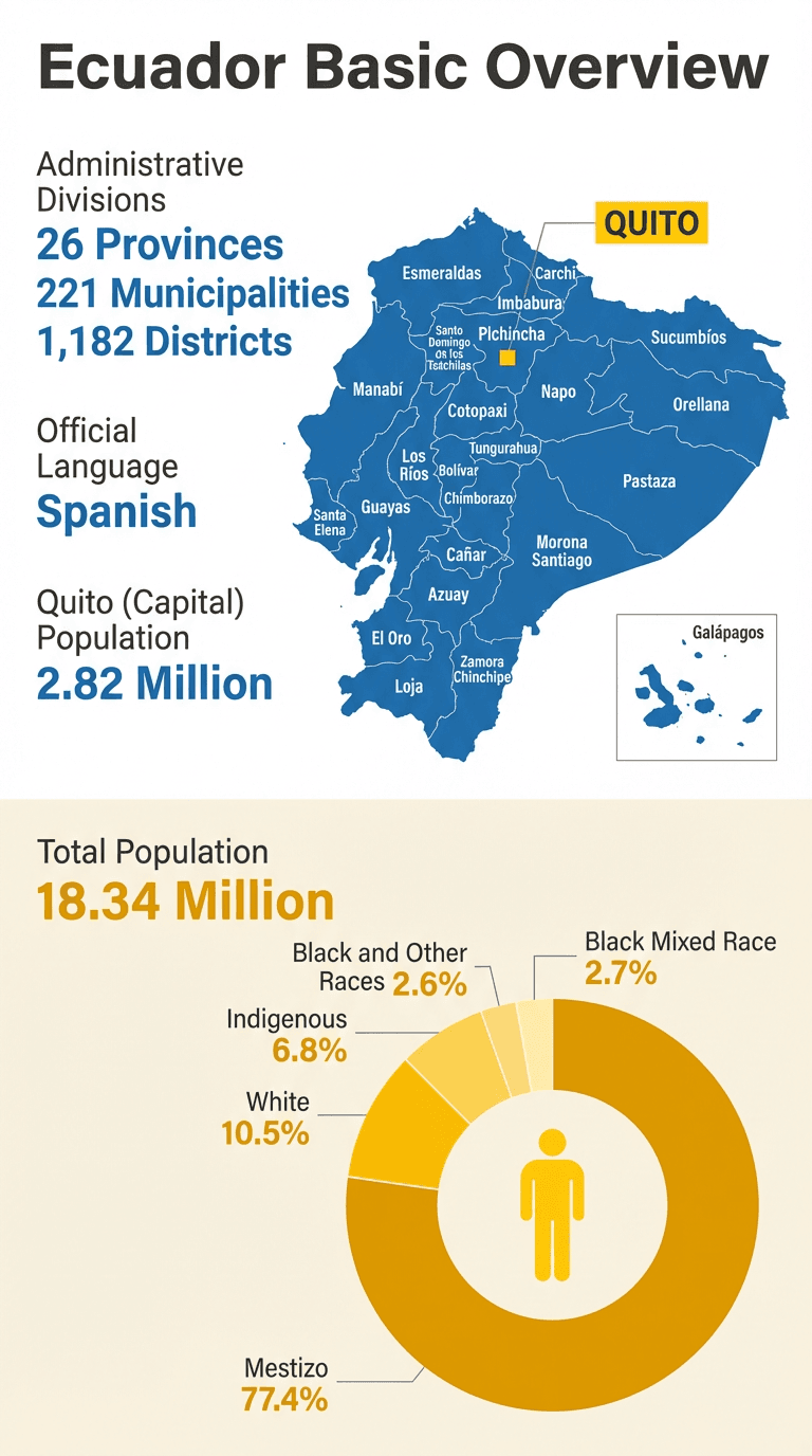Infographic showing Ecuador's map with 24 provinces, total population of 18.34 million, and ethnic composition dominated by Mestizos.