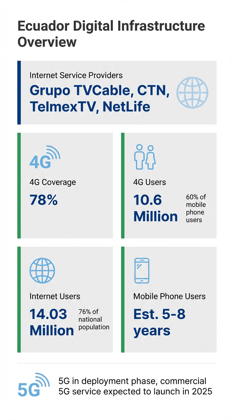 Statistics on Ecuador's digital infrastructure: 78% 4G coverage, 14.03 million internet users, and major ISPs like Grupo TVCable.