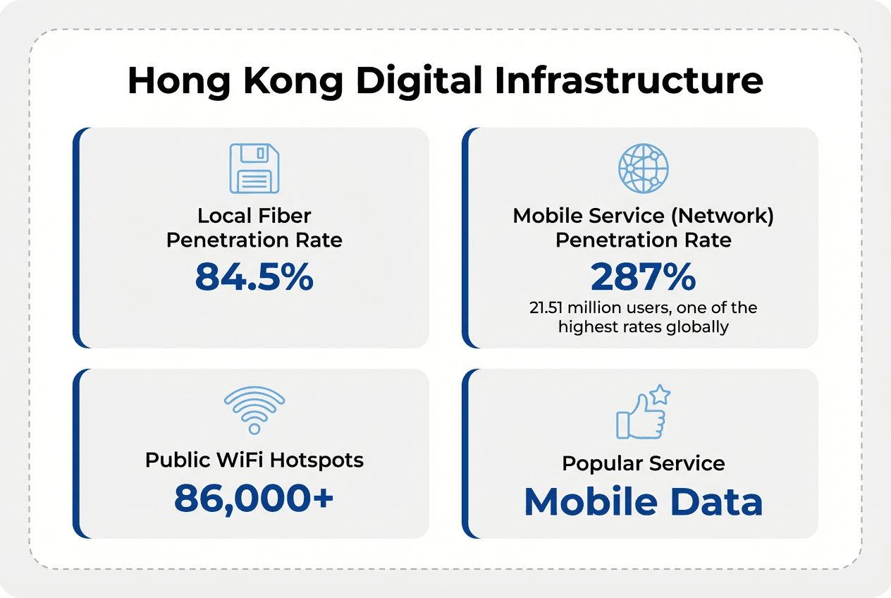 Data showing Hong Kong's advanced digital infrastructure: 287% mobile service penetration rate and 84.5% local fiber penetration.