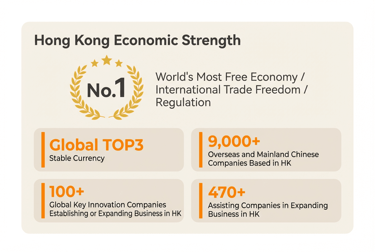 Infographic showing Hong Kong as the No.1 Freest Economy, with a stable currency and over 9,000 overseas companies.