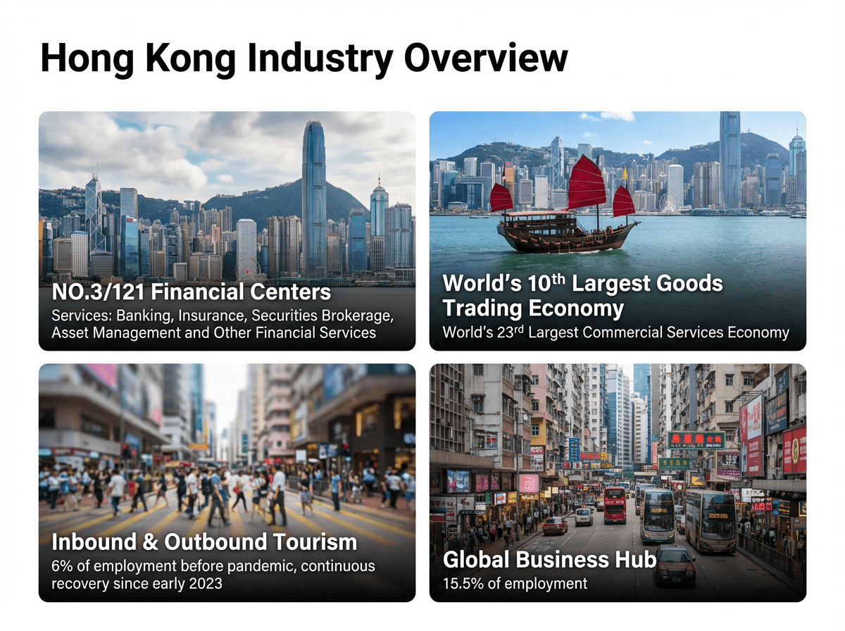 Hong Kong Industry Overview infographic highlighting its rank as a top Financial Center, Goods Trading Economy, Tourism destination, and Global Business Hub.