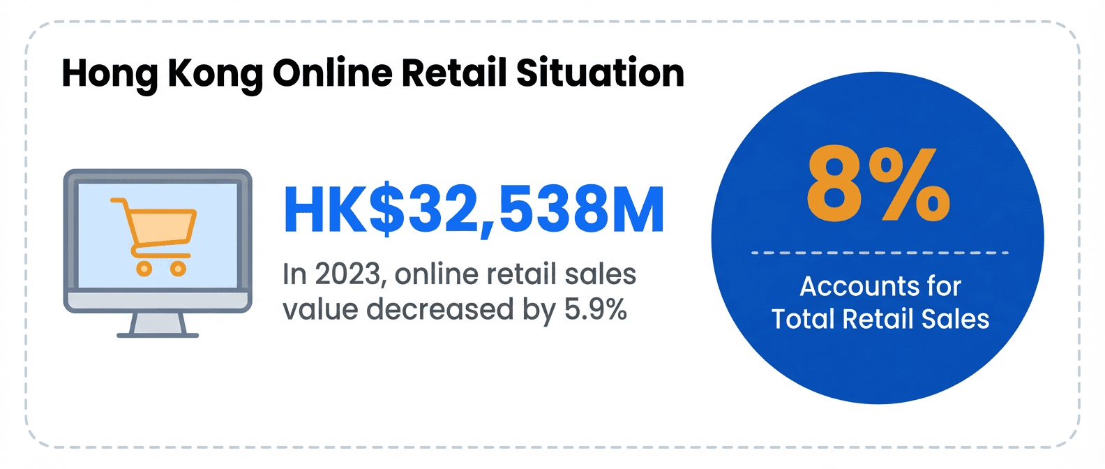 Statistics showing Hong Kong online retail sales at HK$32.5 billion, representing only 8% of total retail sales.
