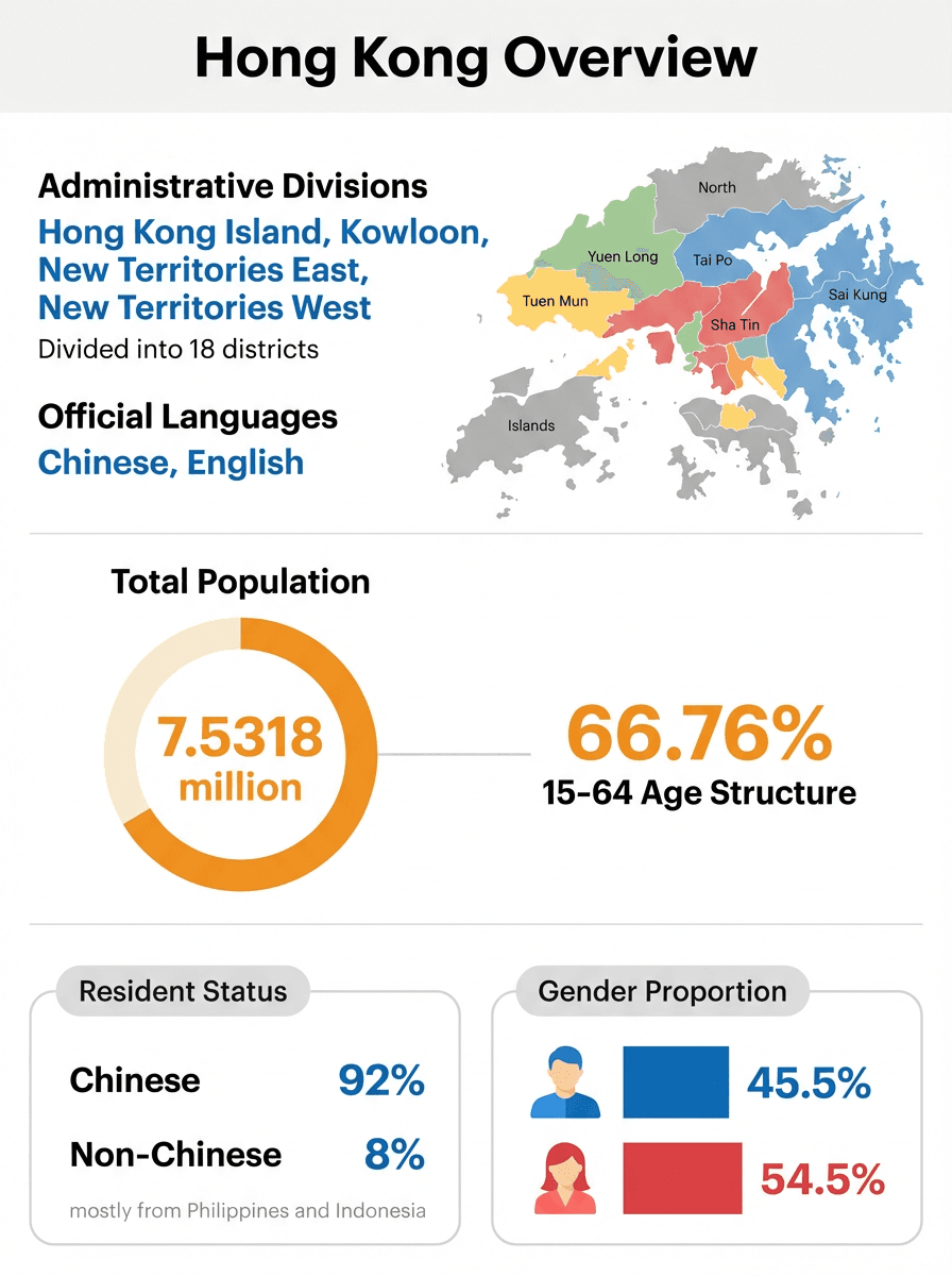 Overview of Hong Kong demographics: Map of 18 districts, total population of 7.53 million, and age structure statistics showing 66% working-age population.