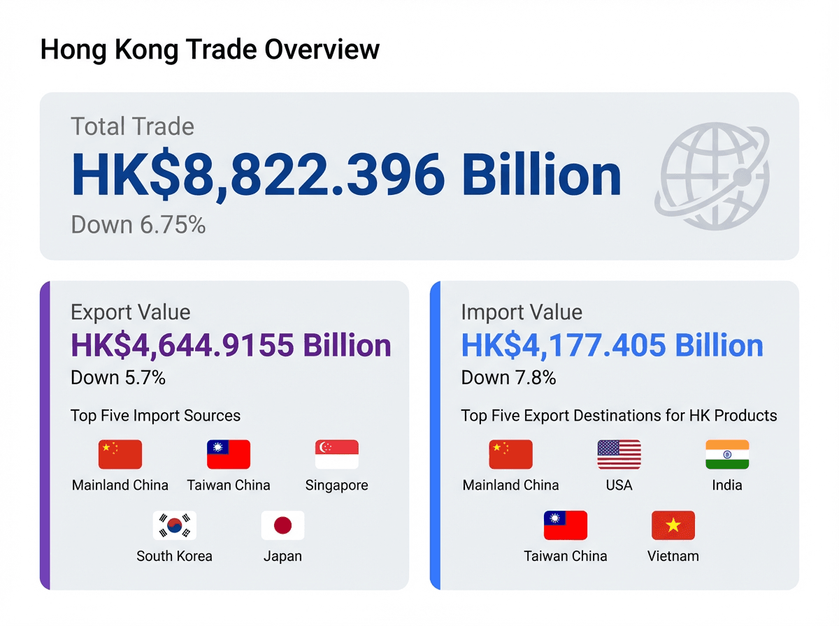 Data visualization of Hong Kong's 2023 trade volume totaling HK$8,822 billion, with top partners including Mainland China and the USA.