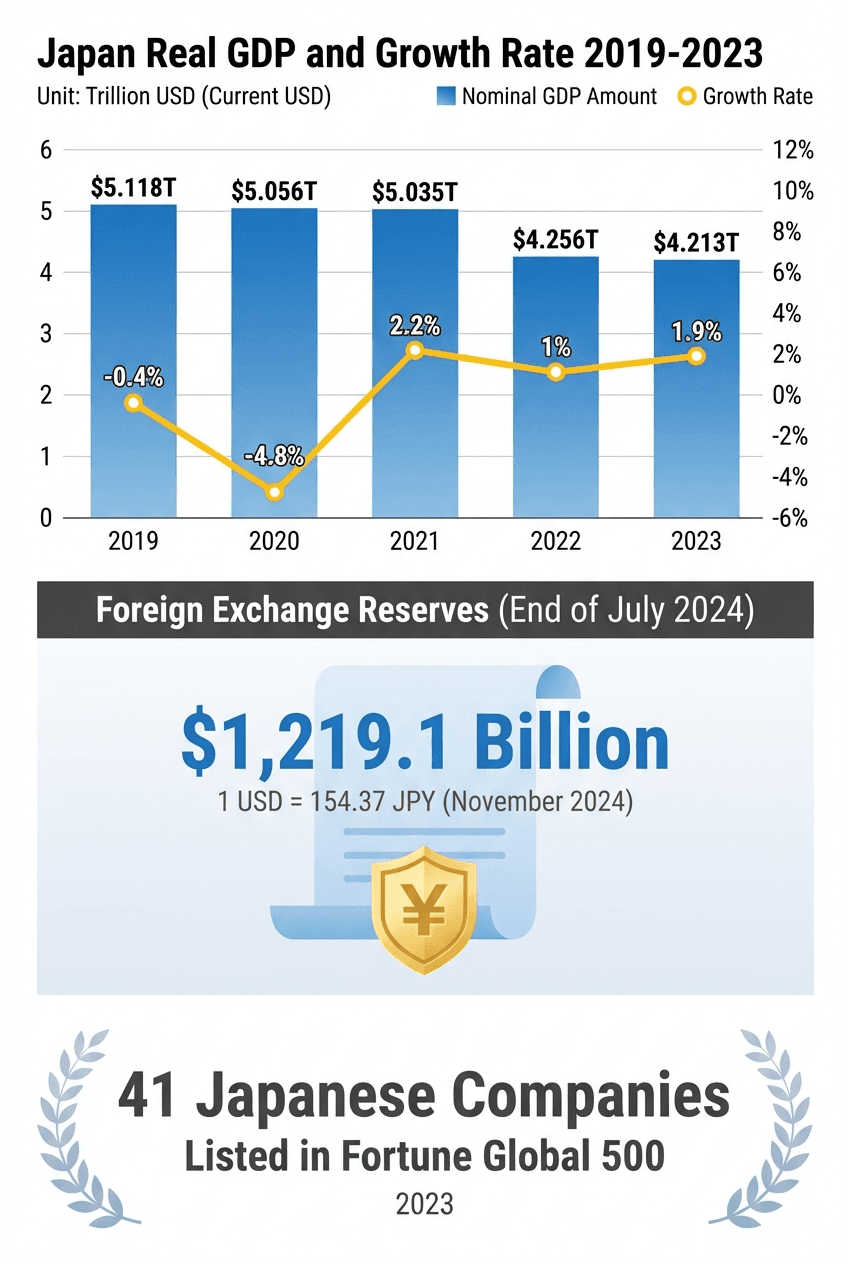 图表:日本 2019 至 2023 年实际 GDP 走势,稳定在 4.2 万亿美元并温和复苏。