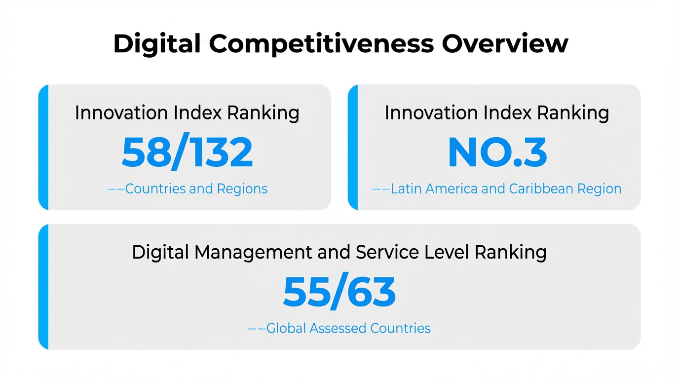 Mexico digital competitiveness stats: Ranking No.3 in Latin America for Innovation Index.