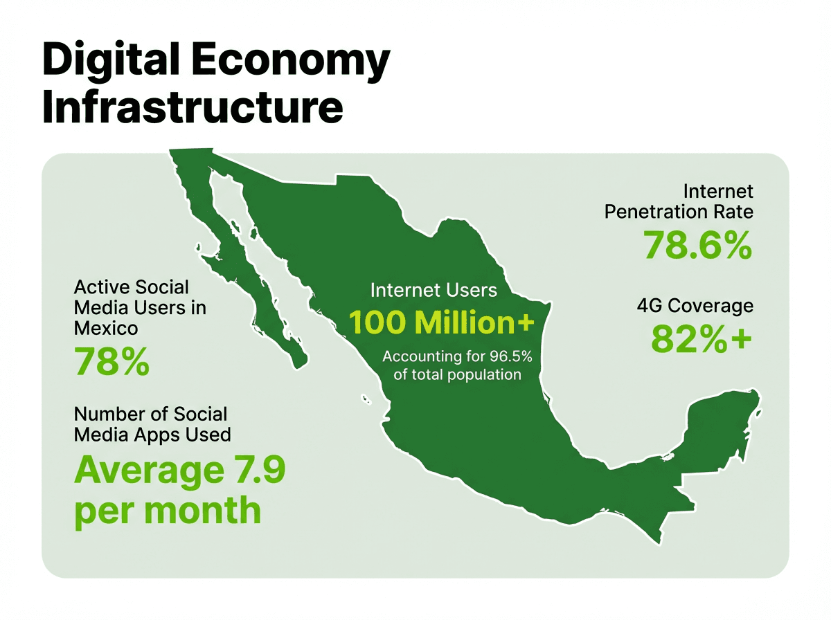 Map of Mexico highlighting digital infrastructure stats: 100 million+ internet users and 78.6% penetration rate.