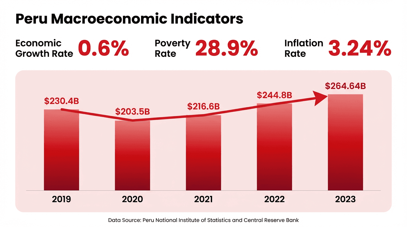 柱状图:秘鲁 GDP 增长趋势,2023 年达 2,646.4 亿美元,通胀率 3.24%。