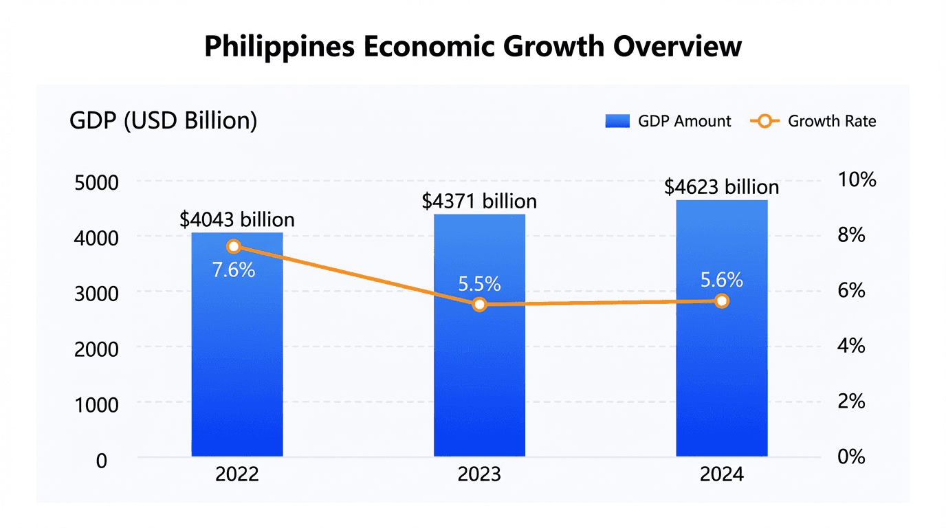 棒グラフ:2022〜2024 年のフィリピンの GDP 成長。安定した経済の底力を示す。