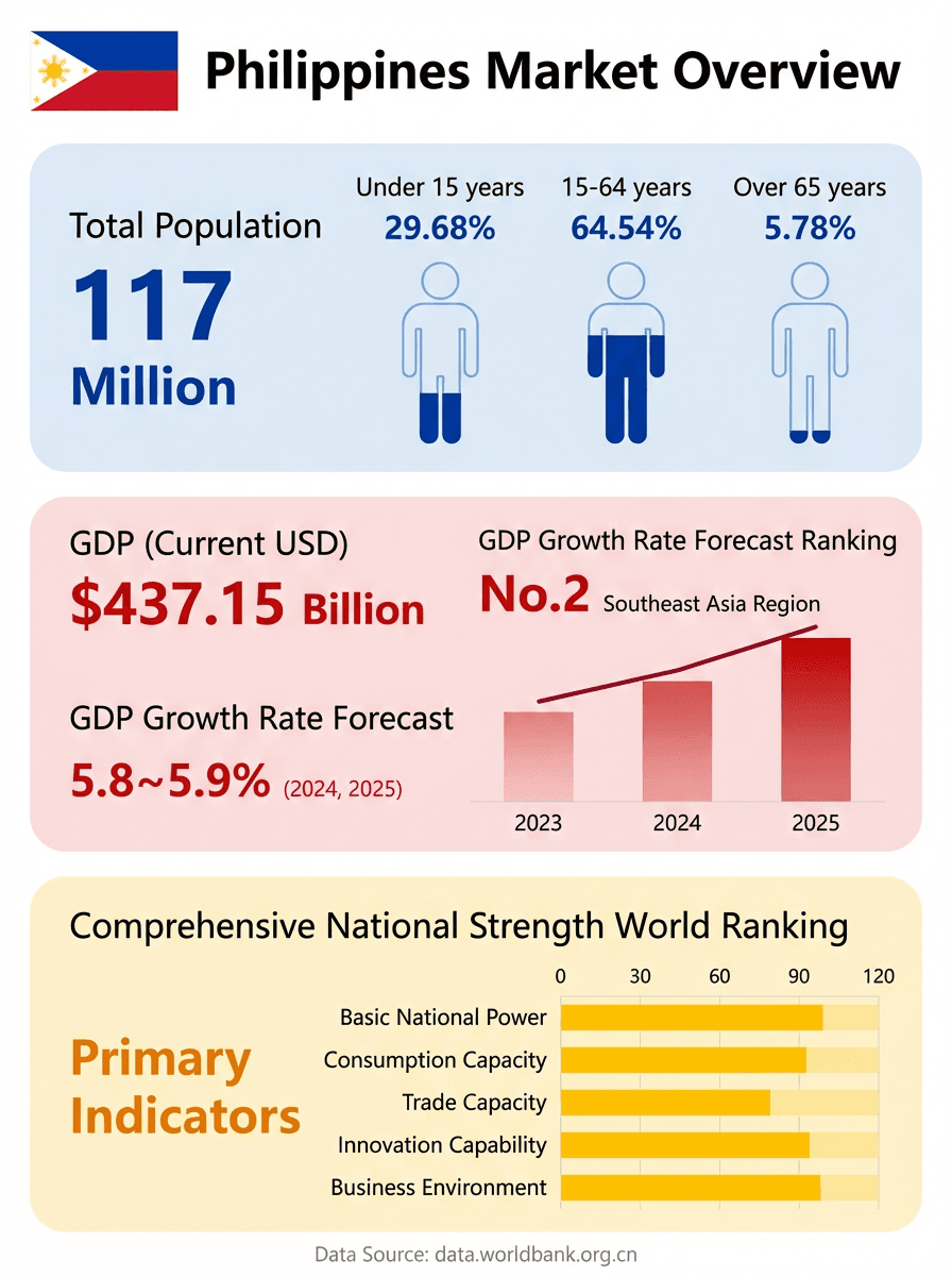 信息图:菲律宾关键数据——人口 1.17 亿、GDP 4,371.5 亿美元、GDP 增速预测居东南亚第二。