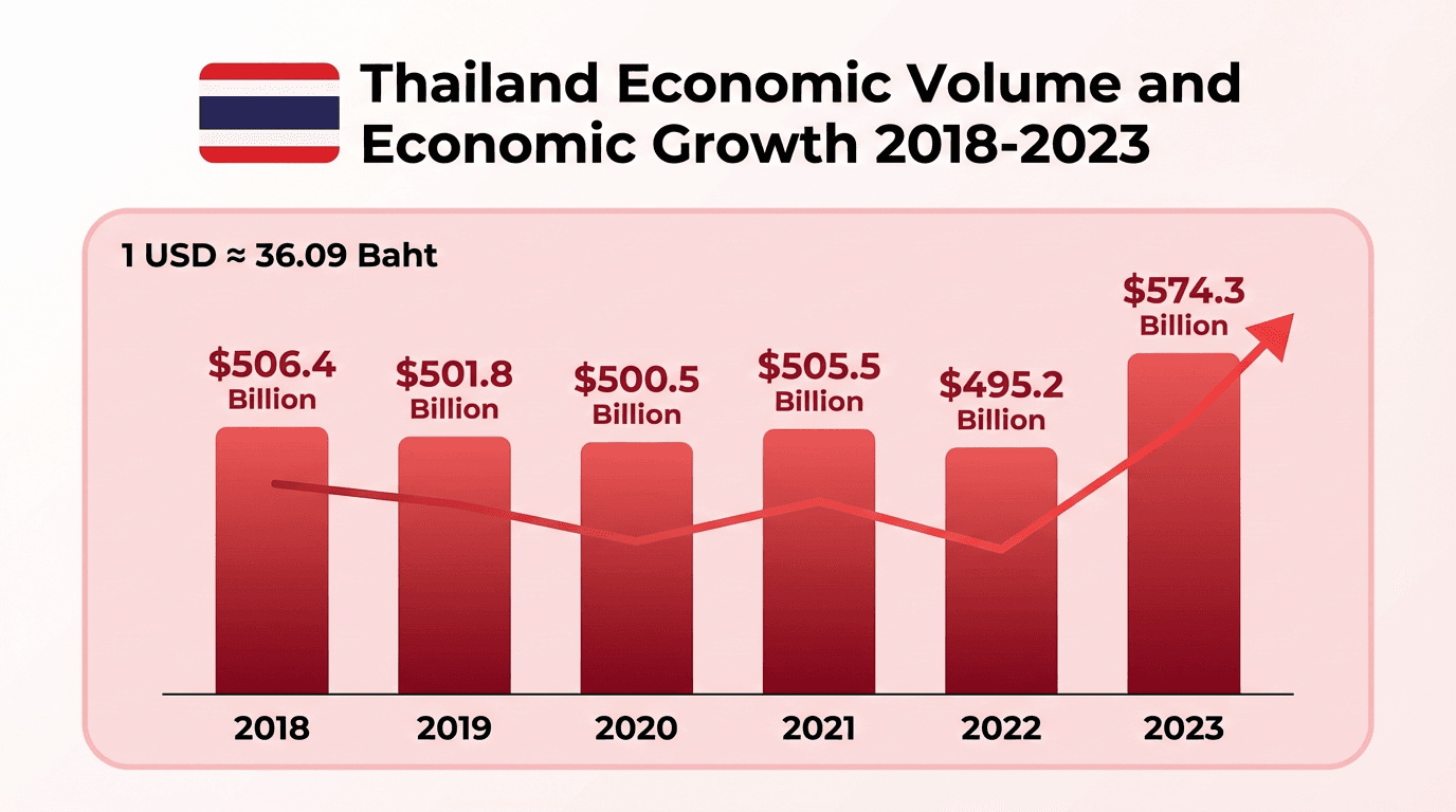 棒グラフ:2018〜2023 年のタイの経済規模の推移。2023 年は 5,743 億ドル。