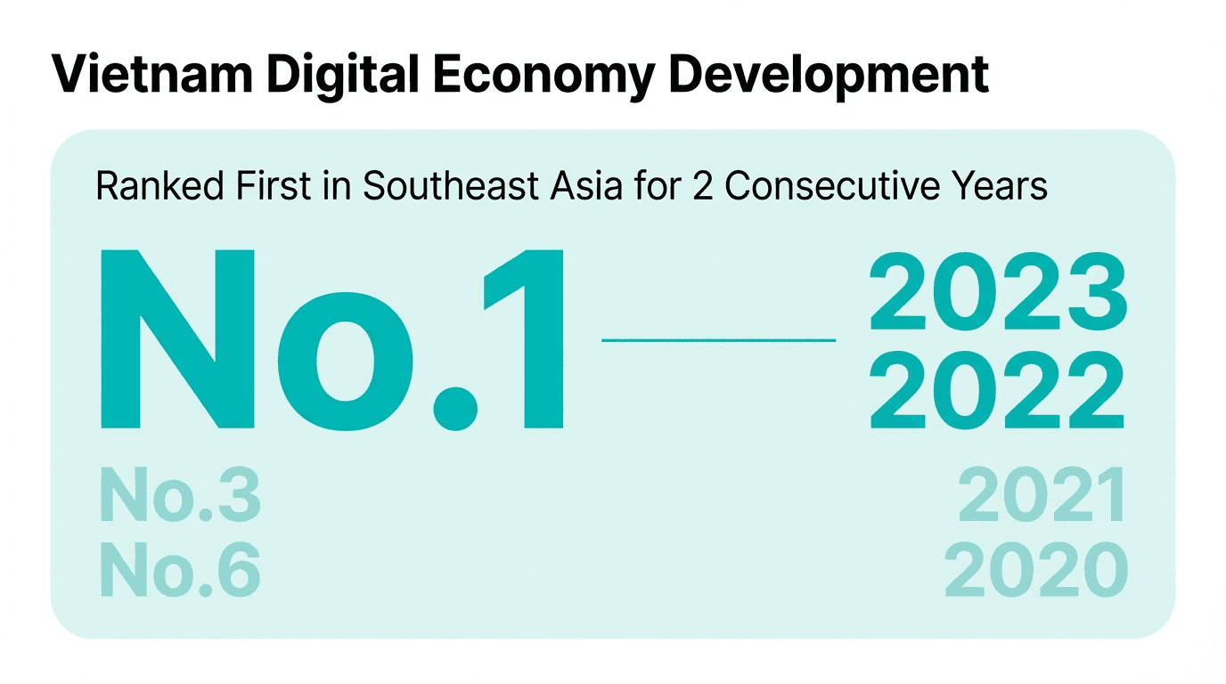 Chart highlighting Vietnam's ranking as No.1 in Southeast Asia for digital economy growth for two consecutive years (2022, 2023).