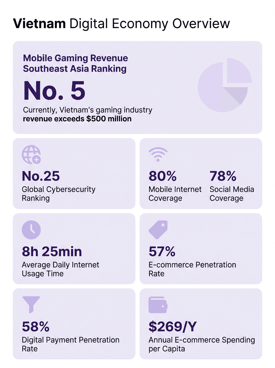 Statistics on Vietnam's digital behavior: 80% internet coverage, 58% digital payment penetration, and average daily online time of 8h 25min.