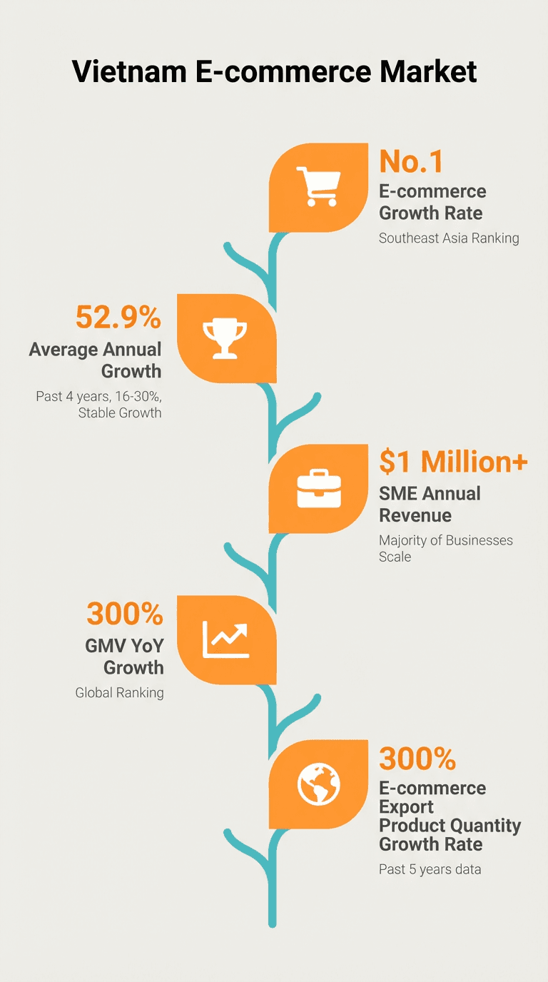 Infographic showing Vietnam as No.1 in e-commerce growth in SE Asia, with a 52.9% year-over-year GMV increase.