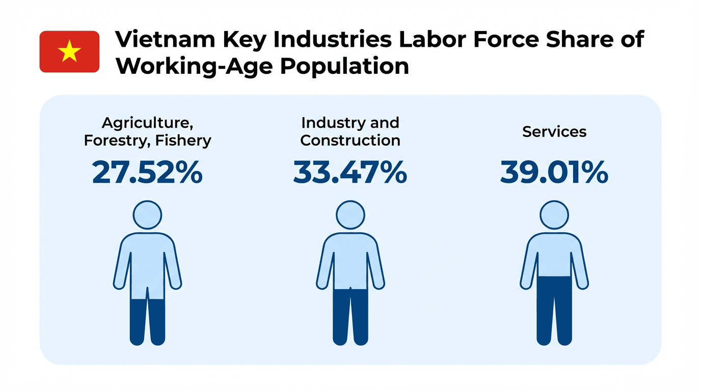 Graphic displaying Vietnam's labor force distribution: Services (39%), Industry/Construction (33.5%), and Agriculture (27.5%).