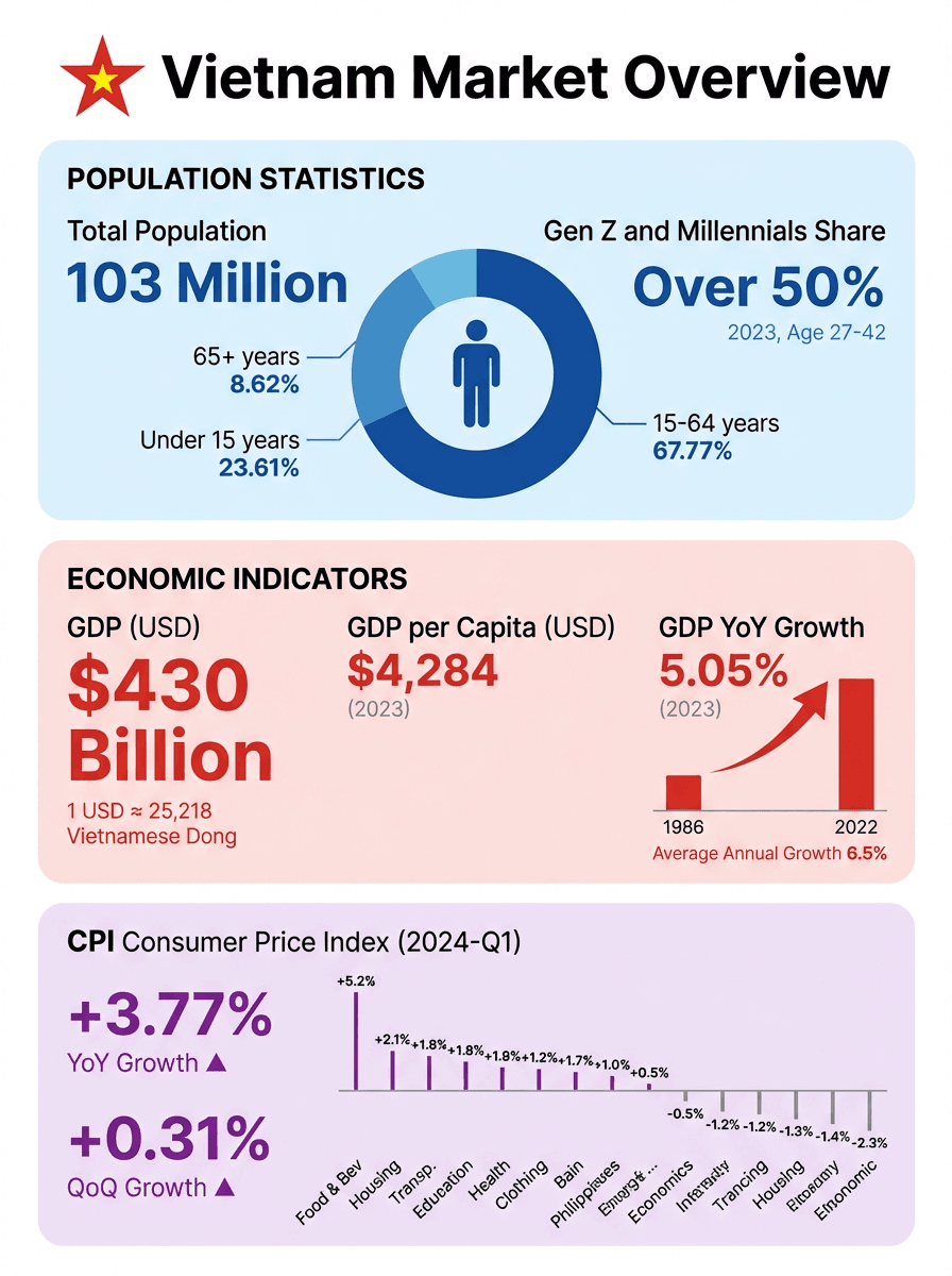 Infographic showing Vietnam's key stats: 103 million population (50% Gen Z/Millennials), $430 Billion GDP, and 5.05% growth rate.