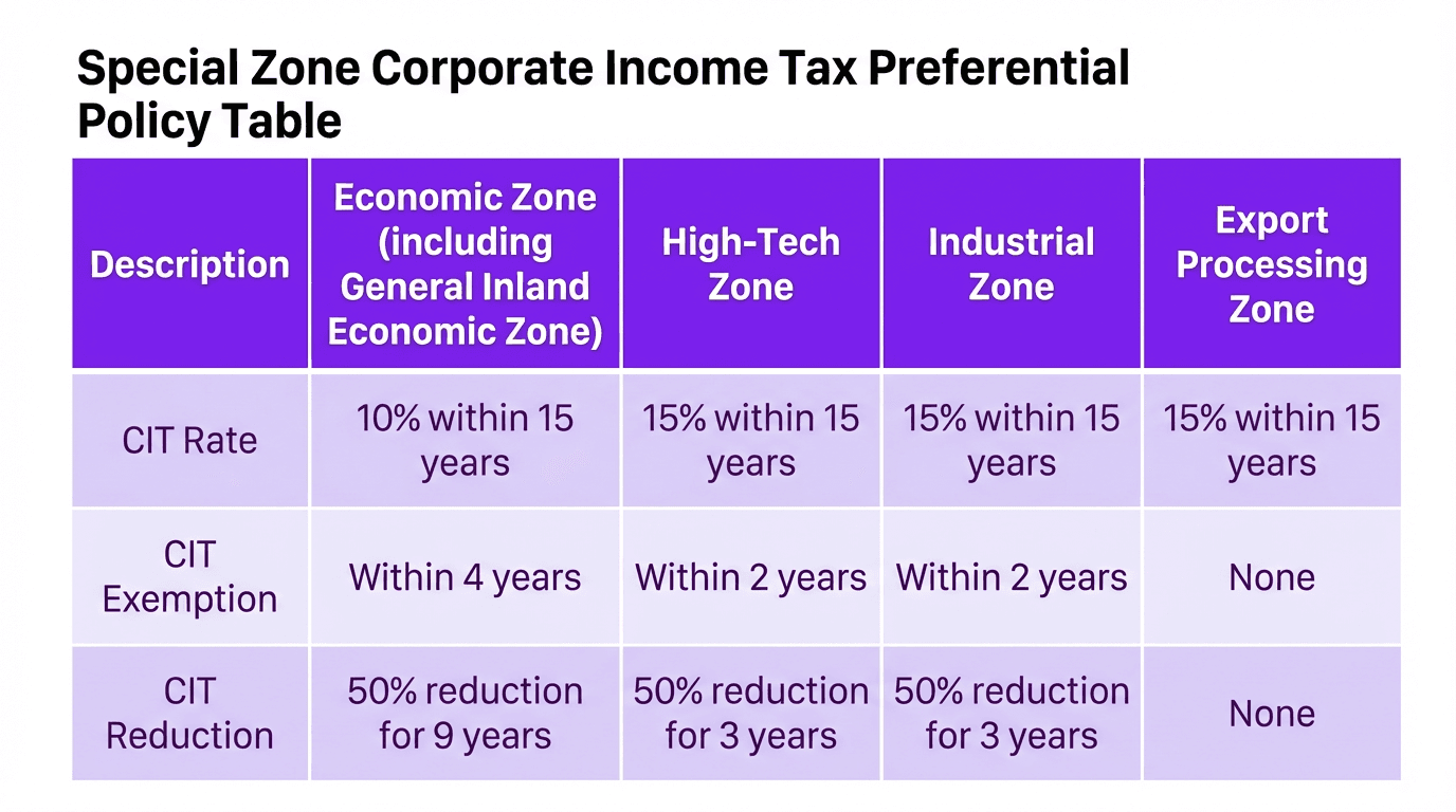 Table detailing CIT preferential policies in Vietnam's Economic Zones, High-Tech Zones, and Industrial Zones (e.g., 10% rate for 15 years).