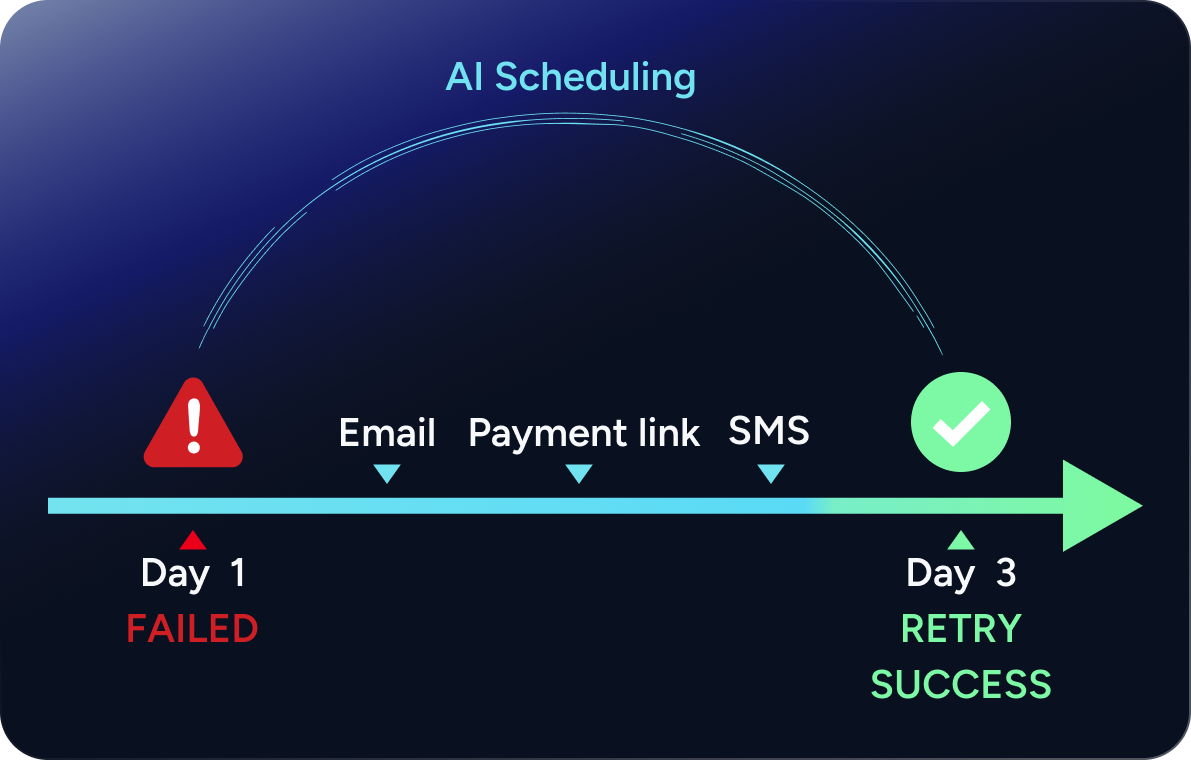 Waffo subscription revenue maximization with smart retry logic improving renewal rates by 76%